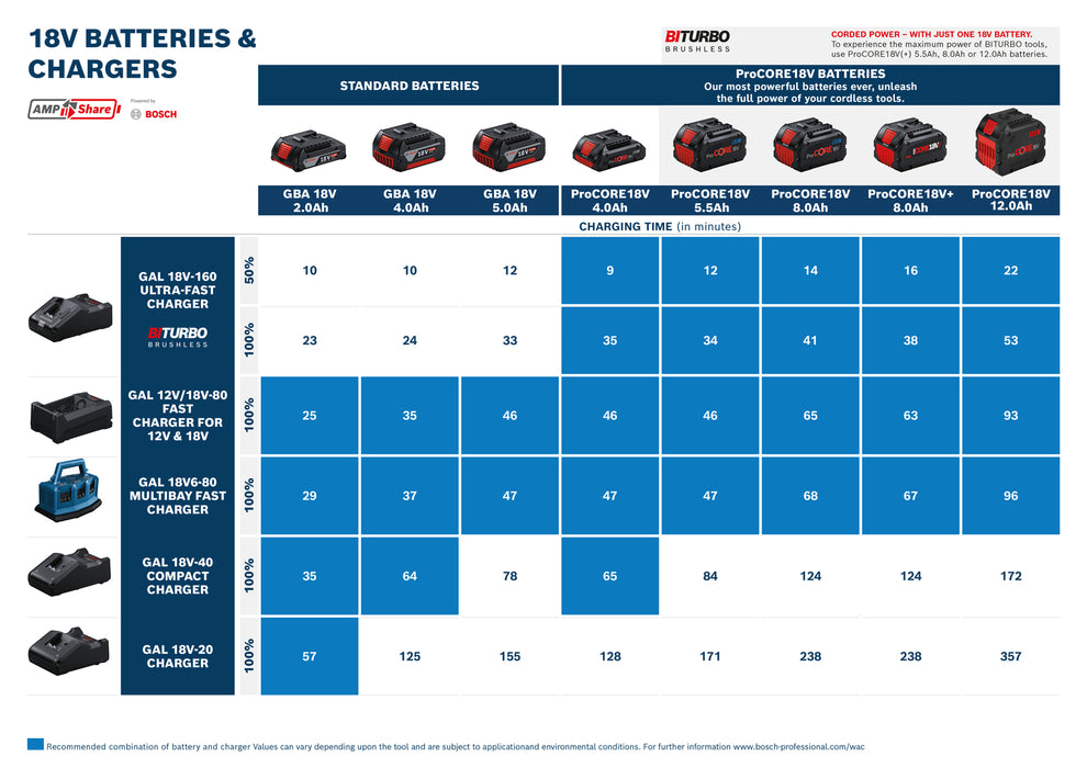 BOSCH Komplet od 3 alata od 18 V: GSB + GWS + GBH + 3x GBA 5.0 Ah + GAL 12V/18V-80 - Combi komplet 18V GSB+GWS+GBH+3x5.0Ah+GA (0615A500AH)-SBT Alati Beograd