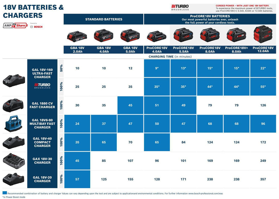 BOSCH 4 x ProCORE18V 4.0Ah + 2 x ProCORE18V 8.0Ah - Akumulatorski paket 4x PC18V4.0+2x PC18V (1600A02A2T)-SBT Alati Beograd