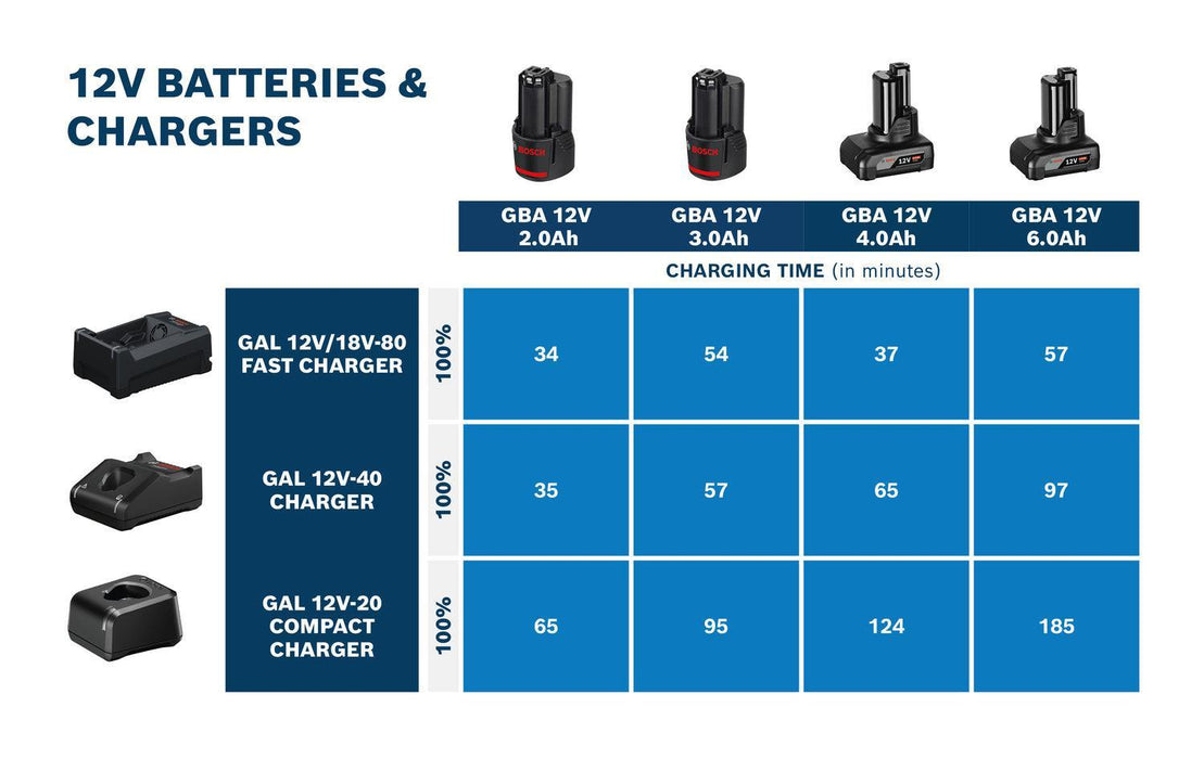 BOSCH Brzi punjač GAL 12V/18V-80 (1600A037CH)-SBT Alati Beograd
